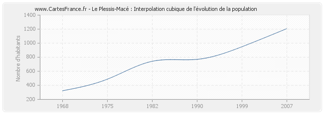 Le Plessis-Macé : Interpolation cubique de l'évolution de la population